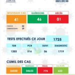 Covid19, ces dernières 24h en Mauritanie