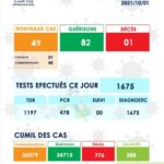 Covid19,ces dernières 24h en Mauritanie